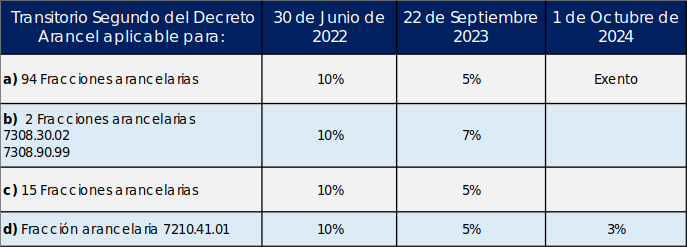 ACTUALIZACIONES EN COMERCIO EXTERIOR OCTUBRE 2022 – Grupo Galván –  Servicios Aduanales de Excelencia